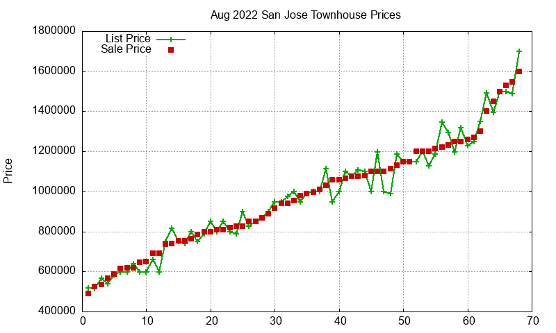 San Jose Townhouses Just Sold 2022-08 San Jose Townhouses Just Sold 2022-08
