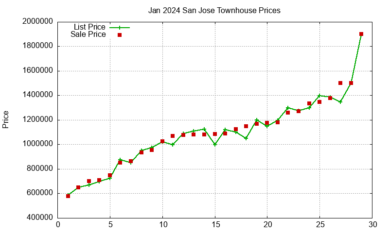 San Jose Townhouses Just Sold 2024-01
