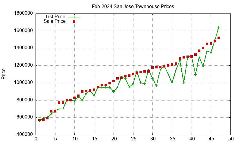 San Jose Townhouses Just Sold 2024-02