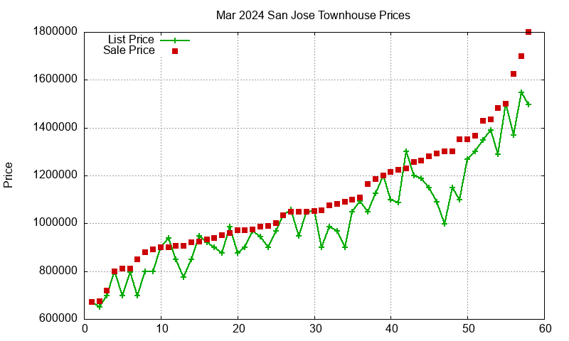 San Jose Townhouses Just Sold 2024-03 San Jose Townhouses Just Sold 2024-03