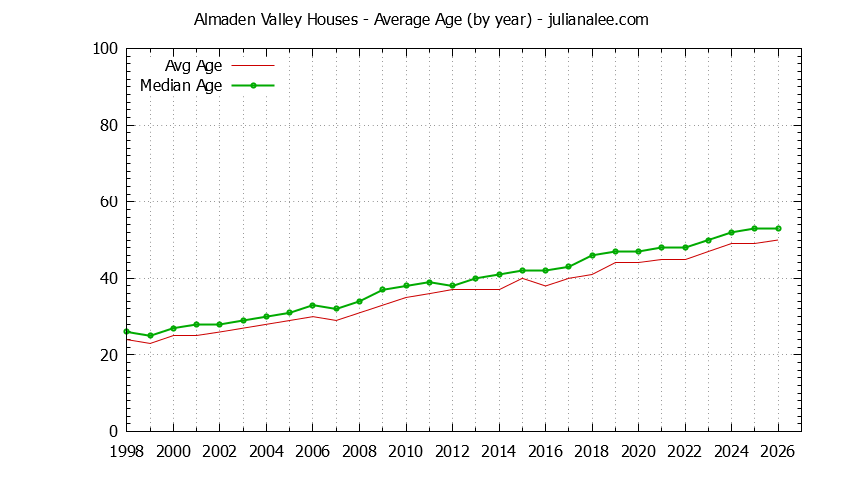 Yearly Average Age of Almaden Valley Houses Sold Graph of the Yearly Average Age of Almaden Valley Houses Sold