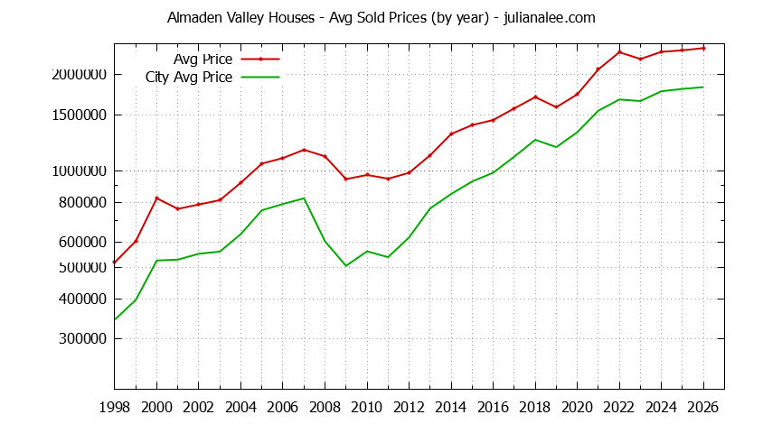 Yearly Average Price of a Almaden Valley Home Yearly Average Price of a Almaden Valley Home