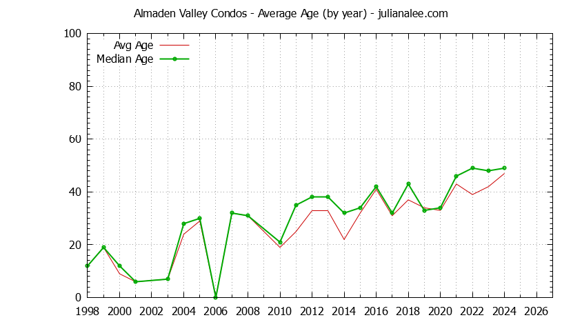 Yearly Average Age of Almaden Valley Condos Sold Graph of the Yearly Average Age of Almaden Valley Condos Sold