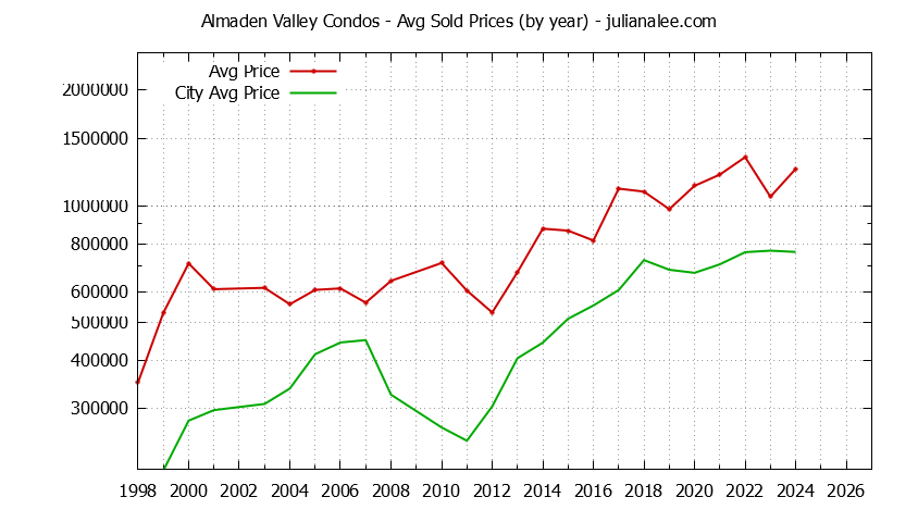 Yearly Average Price of Almaden Valley vs. San Jose Condos Sold Graph of the Yearly Average Price of Almaden Valley vs. San Jose Condos Sold