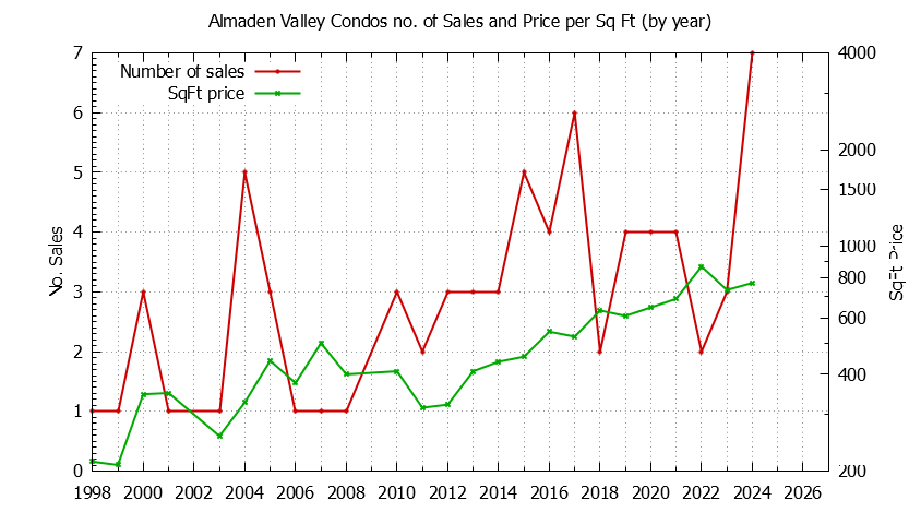 Yearly Number & Price Per SqFt of Almaden Valley Condos Sold Graph of the Yearly Number & Price Per SqFt of Almaden Valley Condos Sold