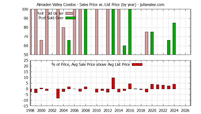 Yearly Average Sales Price vs. List Price for Almaden Valley Condos Graph of the Yearly Sales Price vs. List Price for Almaden Valley Condos