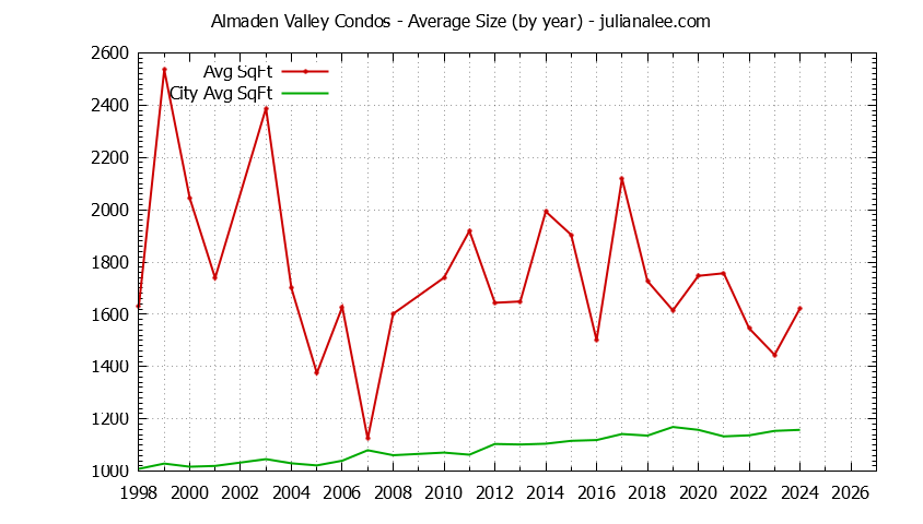 Yearly Average Size of Almaden Valley vs. San Jose Condos Sold Graph of the Yearly Average Size of Almaden Valley vs. San Jose Condos Sold