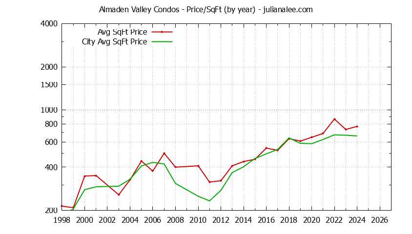 Yearly Average Price Per Square Foot for Almaden Valley vs. San Jose Condos Sold Graph of the Yearly Average Price Per Square Foot for Almaden Valley vs. San Jose Condos Sold