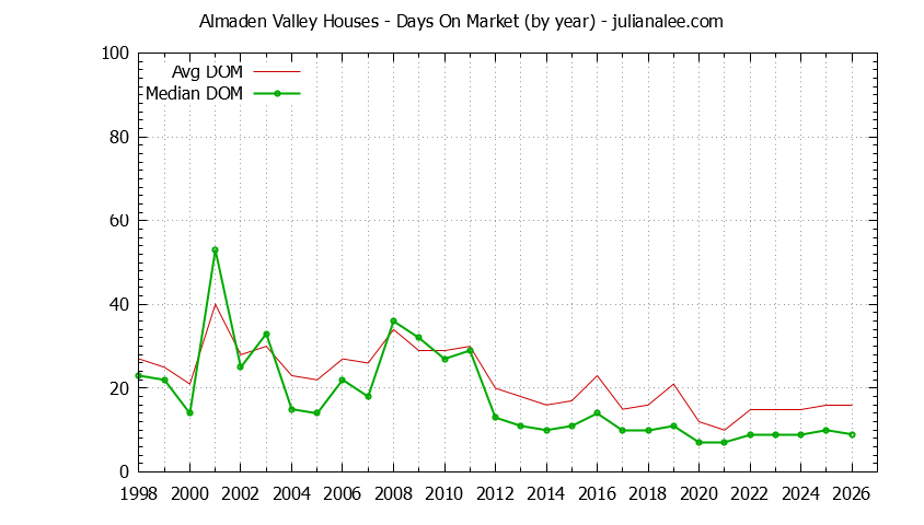 Yearly Average Days On Market for Almaden Valley Houses Sold Graph of the Yearly Average Days On Market for Almaden Valley Houses Sold