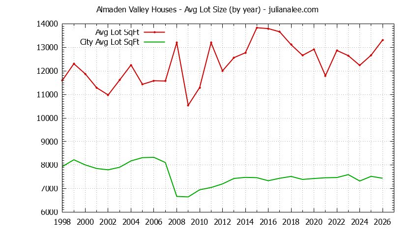 Yearly Average Lot Size of Almaden Valley vs. San Jose Houses Sold Graph of the Yearly Average Lot Size of Almaden Valley vs. San Jose Houses Sold