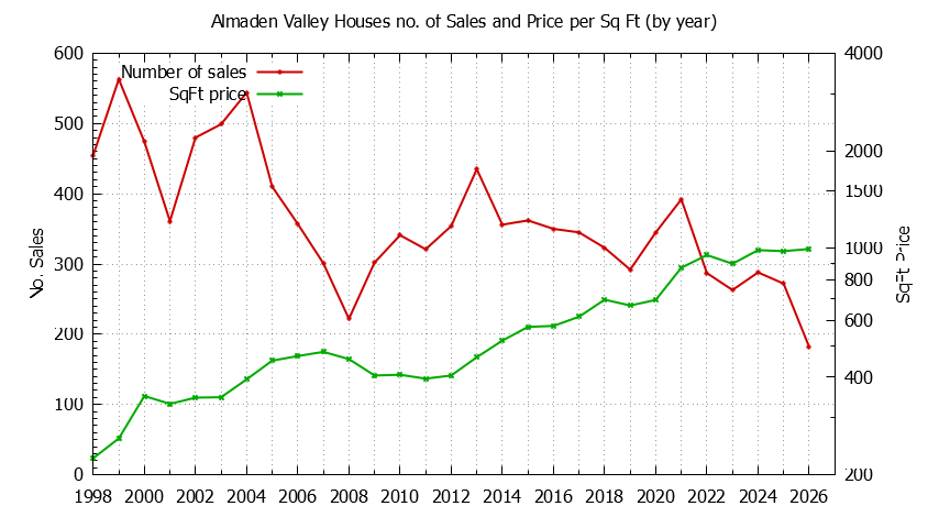Yearly Number vs. Price Per SqFt for Almaden Valley Houses Sold Graph of the Yearly Number vs. Price Per SqFt for Almaden Valley Houes Sold