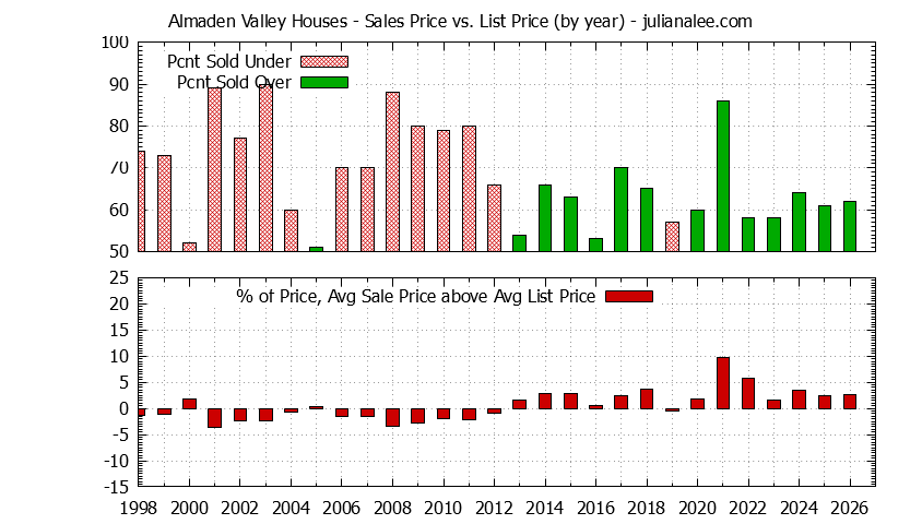 Yearly Average Sales Price vs. List Price for Almaden Valley Houses Graph of the Yearly Average Sales Price vs. List Price for Almaden Valley Houses