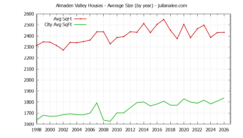 Yearly Average Size of Almaden Valley vs. San Jose Houses Sold Graph of the Yearly Average Size of Almaden Valley vs. San Jose Houses Sold