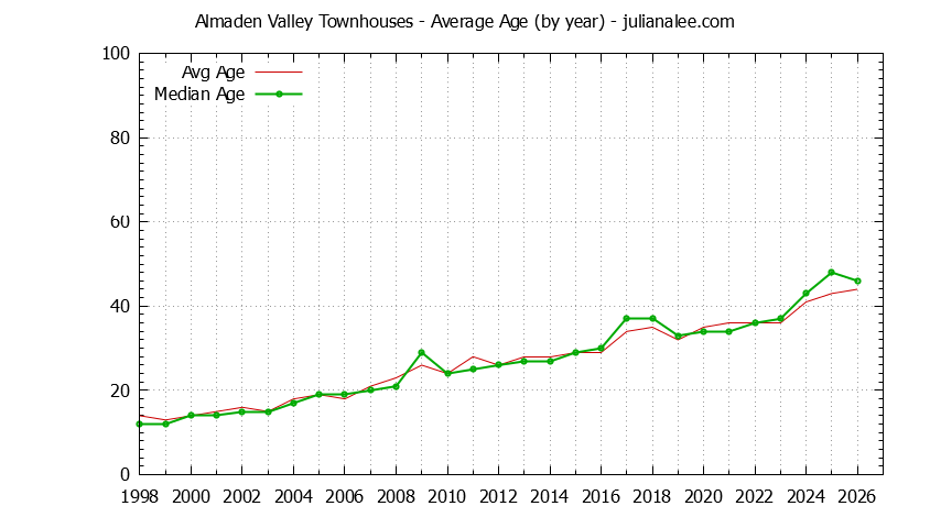 Yearly Average Age of Almaden Valley Townhouses Sold Graph of the Yearly Average Age of Almaden Valley Townhouses Sold