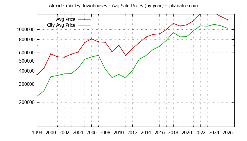 Yearly Average Price of Almaden Valley vs. San Jose Townhouses Sold Graph of the Yearly Average Price of Almaden Valley vs. San Jose Townhouses Sold