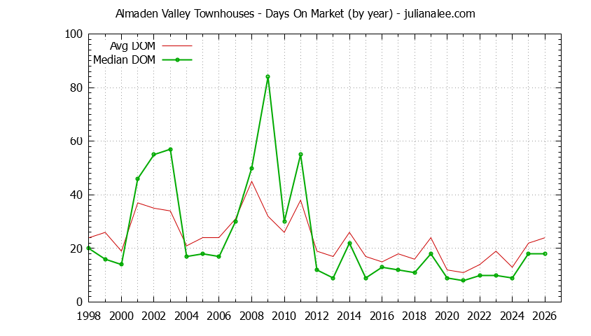 Yearly Average Days On Market for Almaden Valley Townhouses Sold Graph of the Yearly Average Days On Market for Almaden Valley Townhouses Sold