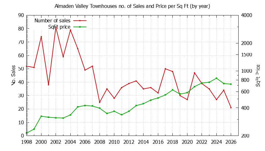 Yearly Number & Price Per SqFt of Almaden Valley Townhouses Sold Graph of the Yearly Number & Price Per SqFt of Almaden Valley Townhouses Sold