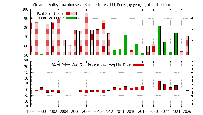 Yearly Average Sales Price vs. List Price for Almaden Valley Townhouses Graph of the Yearly Sales Price vs. List Price for Almaden Valley Townhouses