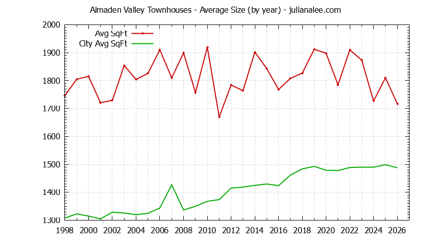 Yearly Average Size of Almaden Valley vs. San Jose Townhouses Sold Graph of the Yearly Average Size of Almaden Valley vs. San Jose Townhouses Sold