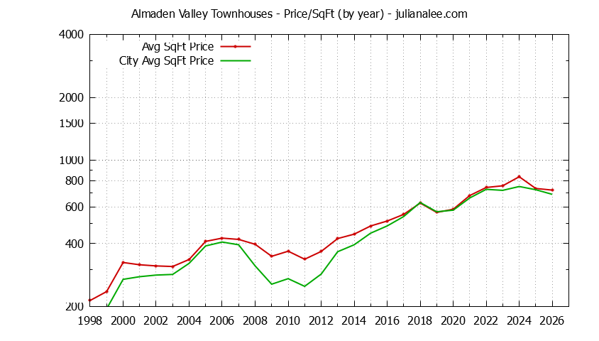 Yearly Average Price Per Square Foot for Almaden Valley vs. San Jose Townhouses Sold Graph of the Yearly Average Price Per Square Foot for Almaden Valley vs. San Jose Townhouses Sold