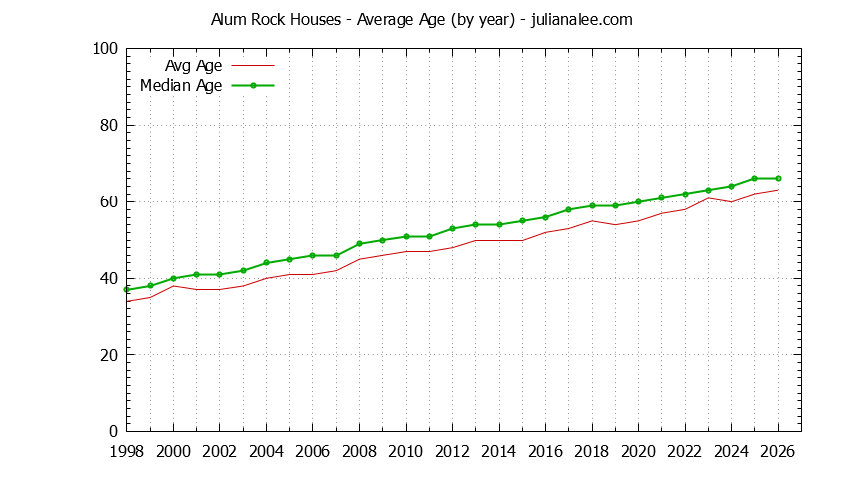 Yearly Average Age of Alum Rock Houses Sold Graph of the Yearly Average Age of Alum Rock Houses Sold