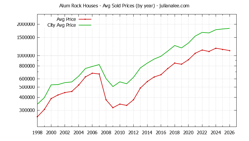 Yearly Average Price of a Alum Rock Home Yearly Average Price of a Alum Rock Home