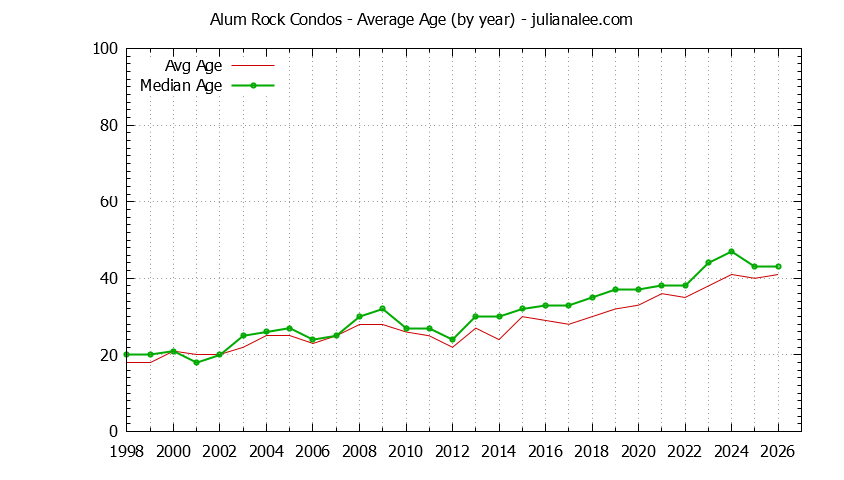 Yearly Average Age of Alum Rock Condos Sold Graph of the Yearly Average Age of Alum Rock Condos Sold