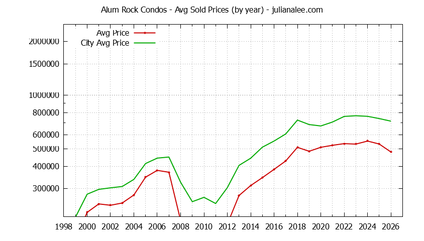 Yearly Average Price of Alum Rock vs. San Jose Condos Sold Graph of the Yearly Average Price of Alum Rock vs. San Jose Condos Sold
