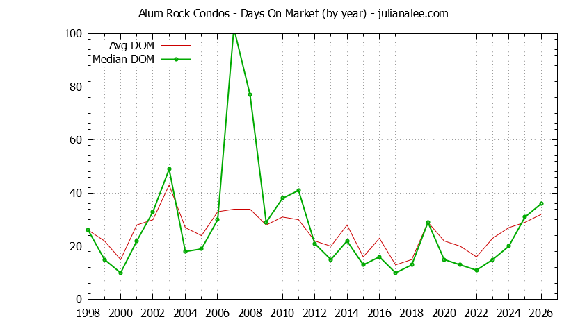 Yearly Average Days On Market for Alum Rock Condos Sold Graph of the Yearly Average Days On Market for Alum Rock Condos Sold