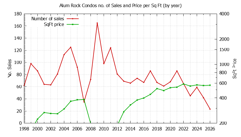 Yearly Number & Price Per SqFt of Alum Rock Condos Sold Graph of the Yearly Number & Price Per SqFt of Alum Rock Condos Sold