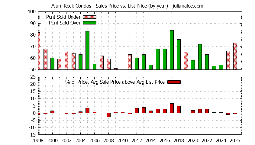 Yearly Average Sales Price vs. List Price for Alum Rock Condos Graph of the Yearly Sales Price vs. List Price for Alum Rock Condos