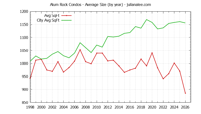 Yearly Average Size of Alum Rock vs. San Jose Condos Sold Graph of the Yearly Average Size of Alum Rock vs. San Jose Condos Sold