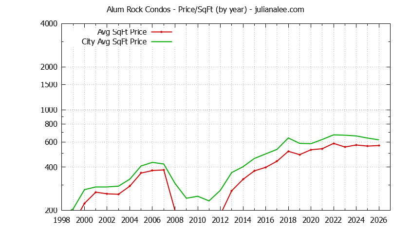 Yearly Average Price Per Square Foot for Alum Rock vs. San Jose Condos Sold Graph of the Yearly Average Price Per Square Foot for Alum Rock vs. San Jose Condos Sold