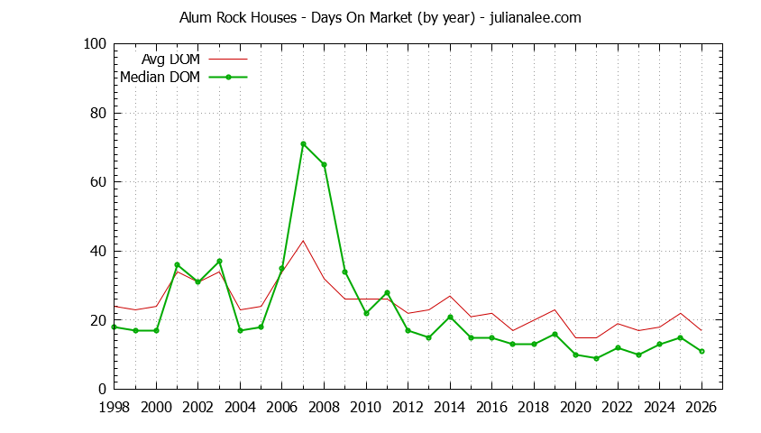 Yearly Average Days On Market for Alum Rock Houses Sold Graph of the Yearly Average Days On Market for Alum Rock Houses Sold