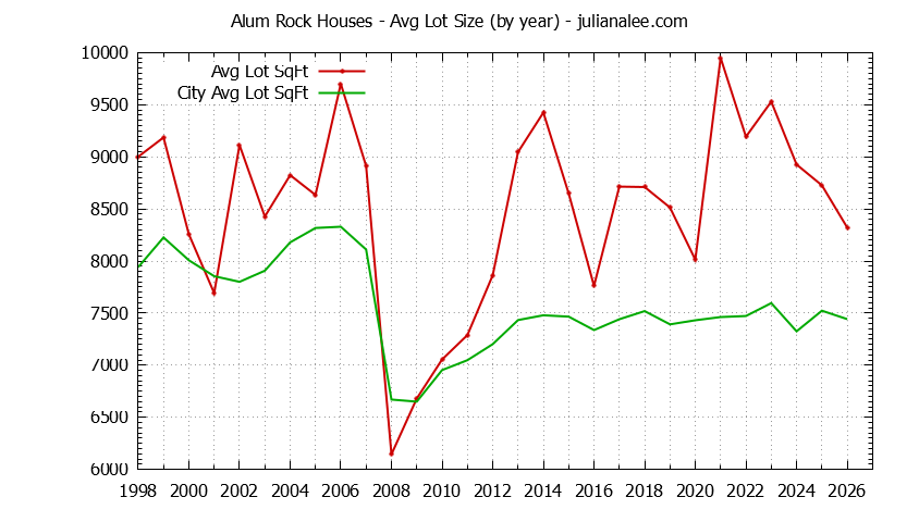 Yearly Average Lot Size of Alum Rock vs. San Jose Houses Sold Graph of the Yearly Average Lot Size of Alum Rock vs. San Jose Houses Sold