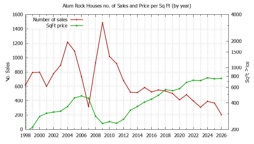 Yearly Number vs. Price Per SqFt for Alum Rock Houses Sold Graph of the Yearly Number vs. Price Per SqFt for Alum Rock Houes Sold