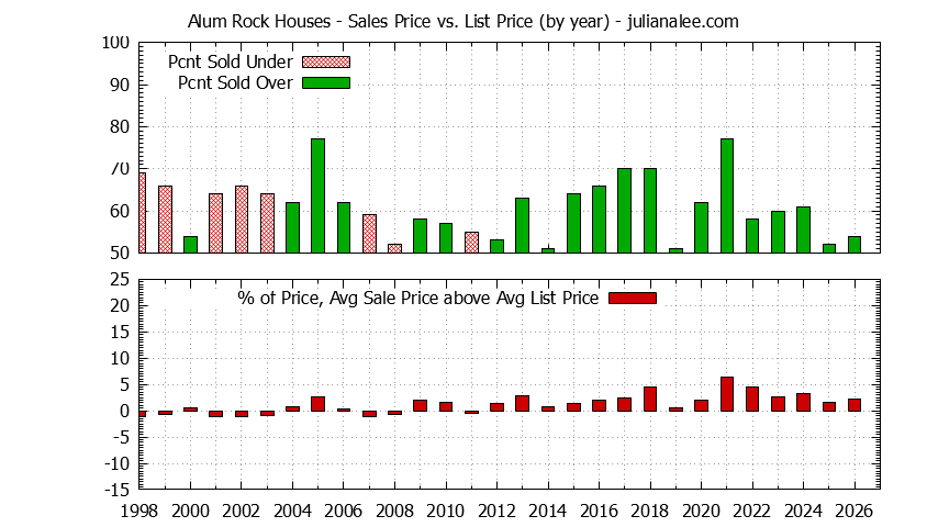 Yearly Average Sales Price vs. List Price for Alum Rock Houses Graph of the Yearly Average Sales Price vs. List Price for Alum Rock Houses