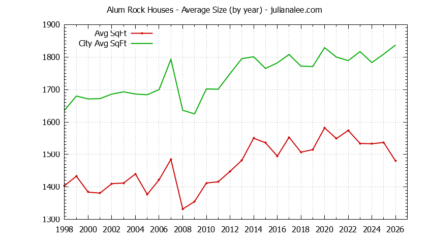 Yearly Average Size of Alum Rock vs. San Jose Houses Sold Graph of the Yearly Average Size of Alum Rock vs. San Jose Houses Sold