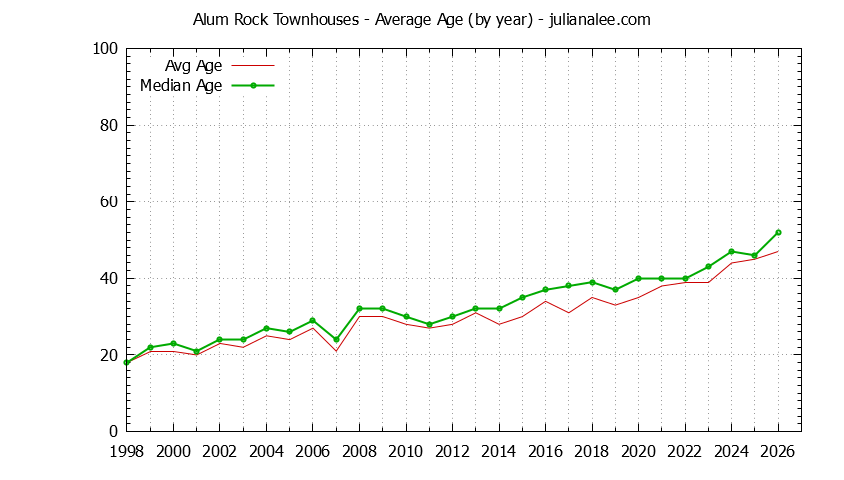 Yearly Average Age of Alum Rock Townhouses Sold Graph of the Yearly Average Age of Alum Rock Townhouses Sold