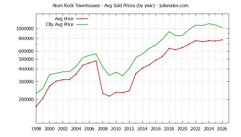 Yearly Average Price of Alum Rock vs. San Jose Townhouses Sold Graph of the Yearly Average Price of Alum Rock vs. San Jose Townhouses Sold