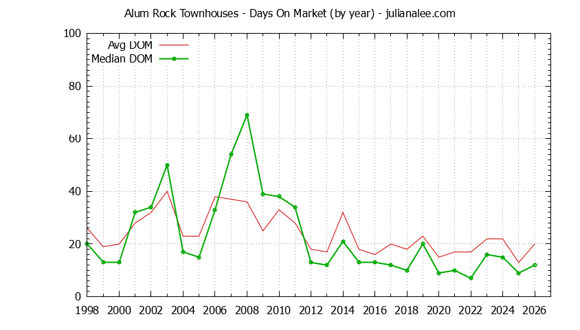 Yearly Average Days On Market for Alum Rock Townhouses Sold Graph of the Yearly Average Days On Market for Alum Rock Townhouses Sold