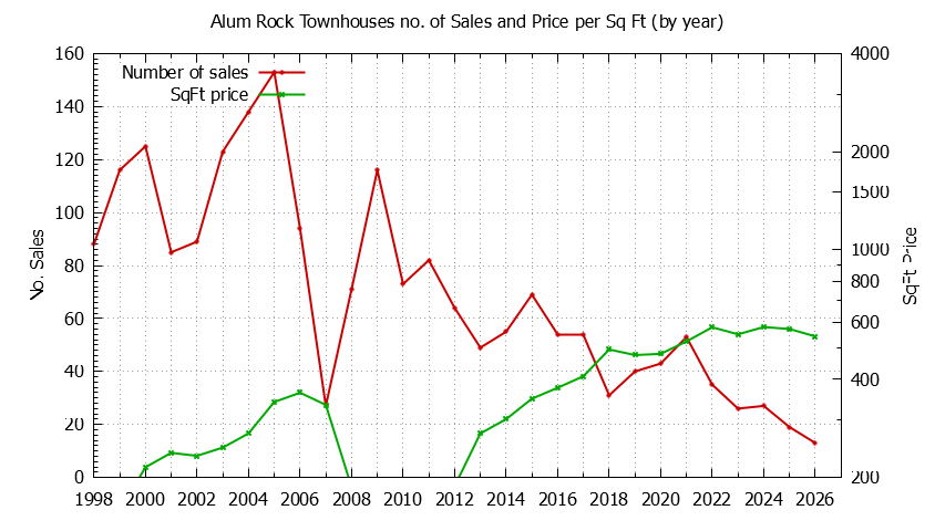 Yearly Number & Price Per SqFt of Alum Rock Townhouses Sold Graph of the Yearly Number & Price Per SqFt of Alum Rock Townhouses Sold