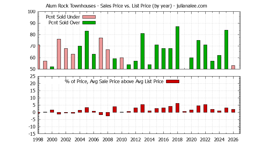 Yearly Average Sales Price vs. List Price for Alum Rock Townhouses Graph of the Yearly Sales Price vs. List Price for Alum Rock Townhouses