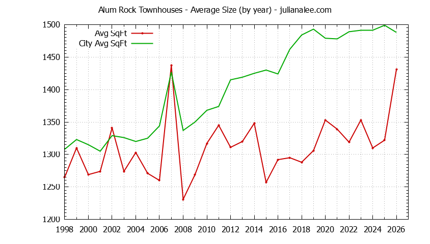 Yearly Average Size of Alum Rock vs. San Jose Townhouses Sold Graph of the Yearly Average Size of Alum Rock vs. San Jose Townhouses Sold