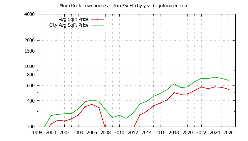 Yearly Average Price Per Square Foot for Alum Rock vs. San Jose Townhouses Sold Graph of the Yearly Average Price Per Square Foot for Alum Rock vs. San Jose Townhouses Sold