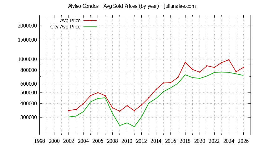 Yearly Average Price of Alviso vs. San Jose Condos Sold Graph of the Yearly Average Price of Alviso vs. San Jose Condos Sold