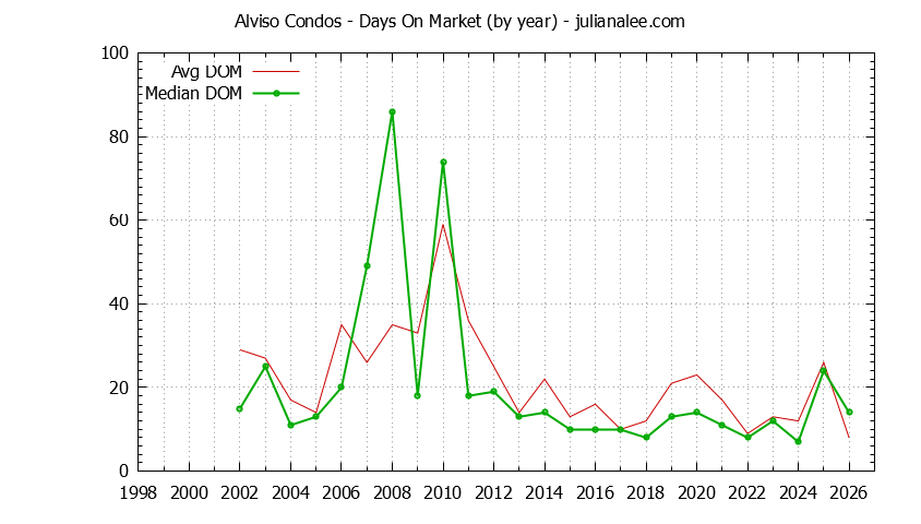 Yearly Average Days On Market for Alviso Condos Sold Graph of the Yearly Average Days On Market for Alviso Condos Sold