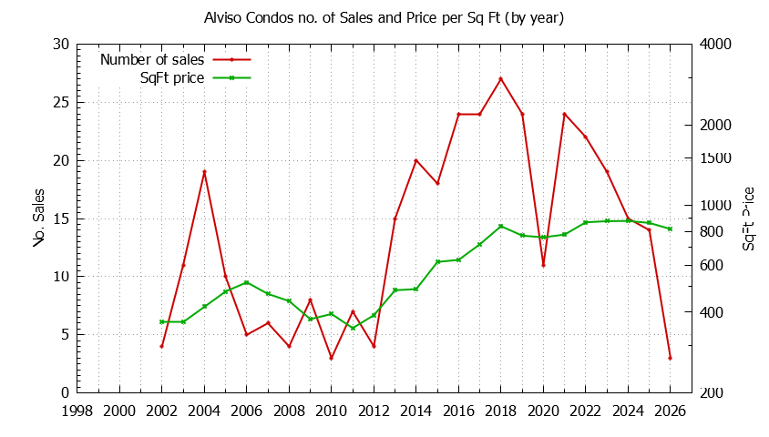 Yearly Number & Price Per SqFt of Alviso Condos Sold Graph of the Yearly Number & Price Per SqFt of Alviso Condos Sold