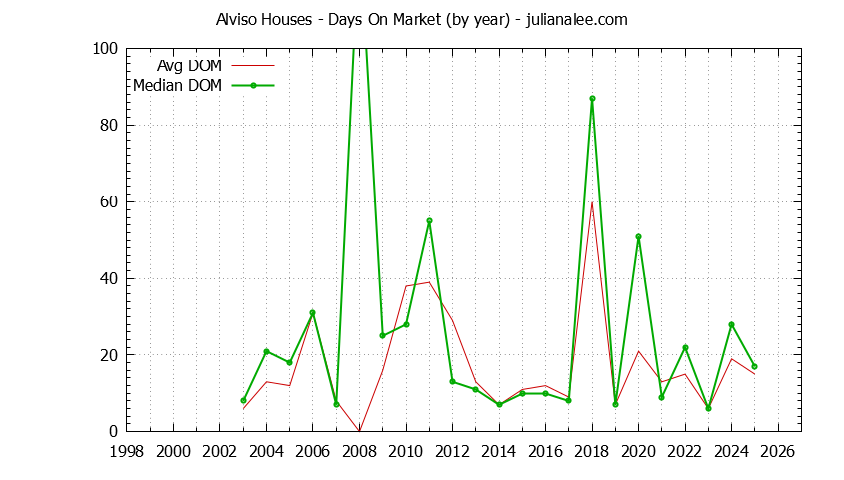 Yearly Average Days On Market for Alviso Houses Sold Graph of the Yearly Average Days On Market for Alviso Houses Sold