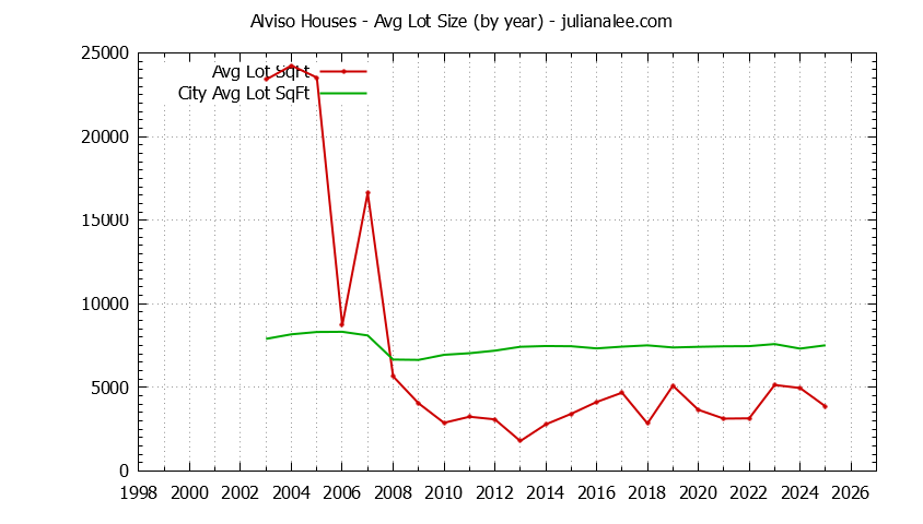 Yearly Average Lot Size of Alviso vs. San Jose Houses Sold Graph of the Yearly Average Lot Size of Alviso vs. San Jose Houses Sold